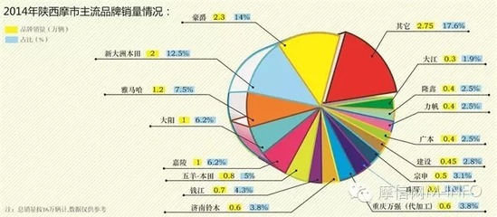 陜西摩托車市場調查