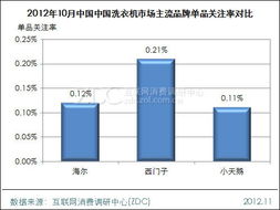 海爾洗衣機(jī)市售產(chǎn)品最多 市場調(diào)研中心月度報(bào)告解析