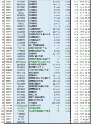 行業巡禮 GICS“信息科技咨詢與其他服務”行業滬深港上市公司初篩選